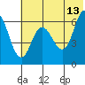 Tide chart for Dent Point, Stepovak Bay, Alaska on 2023/06/13