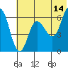 Tide chart for Dent Point, Stepovak Bay, Alaska on 2023/06/14