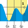 Tide chart for Dent Point, Stepovak Bay, Alaska on 2023/06/1