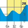 Tide chart for Dent Point, Stepovak Bay, Alaska on 2023/06/28