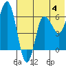 Tide chart for Dent Point, Stepovak Bay, Alaska on 2023/06/4