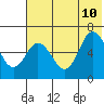 Tide chart for Dent Point, Alaska on 2023/07/10