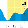 Tide chart for Dent Point, Alaska on 2023/07/13