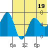 Tide chart for Dent Point, Alaska on 2023/07/19