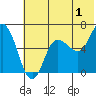 Tide chart for Dent Point, Alaska on 2023/07/1