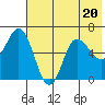 Tide chart for Dent Point, Alaska on 2023/07/20