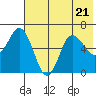 Tide chart for Dent Point, Alaska on 2023/07/21