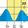 Tide chart for Dent Point, Alaska on 2023/07/22