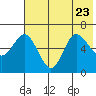 Tide chart for Dent Point, Alaska on 2023/07/23