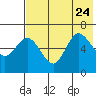 Tide chart for Dent Point, Alaska on 2023/07/24