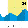 Tide chart for Dent Point, Alaska on 2023/07/26