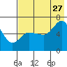 Tide chart for Dent Point, Alaska on 2023/07/27