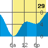Tide chart for Dent Point, Alaska on 2023/07/29