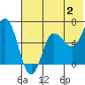 Tide chart for Dent Point, Alaska on 2023/07/2