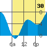 Tide chart for Dent Point, Alaska on 2023/07/30