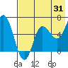 Tide chart for Dent Point, Alaska on 2023/07/31