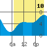 Tide chart for Dent Point, Stepovak Bay, Alaska on 2023/08/10