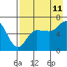 Tide chart for Dent Point, Stepovak Bay, Alaska on 2023/08/11