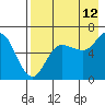 Tide chart for Dent Point, Stepovak Bay, Alaska on 2023/08/12