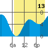 Tide chart for Dent Point, Stepovak Bay, Alaska on 2023/08/13