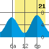 Tide chart for Dent Point, Stepovak Bay, Alaska on 2023/08/21