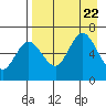 Tide chart for Dent Point, Stepovak Bay, Alaska on 2023/08/22