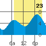 Tide chart for Dent Point, Stepovak Bay, Alaska on 2023/08/23
