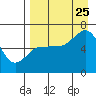 Tide chart for Dent Point, Stepovak Bay, Alaska on 2023/08/25