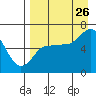 Tide chart for Dent Point, Stepovak Bay, Alaska on 2023/08/26