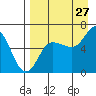Tide chart for Dent Point, Stepovak Bay, Alaska on 2023/08/27
