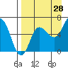 Tide chart for Dent Point, Stepovak Bay, Alaska on 2023/08/28