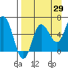 Tide chart for Dent Point, Stepovak Bay, Alaska on 2023/08/29