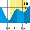 Tide chart for Dent Point, Stepovak Bay, Alaska on 2023/09/10