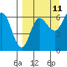Tide chart for Dent Point, Stepovak Bay, Alaska on 2023/09/11