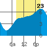 Tide chart for Dent Point, Stepovak Bay, Alaska on 2023/09/23