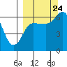 Tide chart for Dent Point, Stepovak Bay, Alaska on 2023/09/24