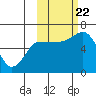Tide chart for Dent Point, Stepovak Bay, Alaska on 2023/10/22