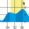 Tide chart for Dent Point, Stepovak Bay, Alaska on 2023/10/5