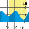 Tide chart for Dent Point, Stepovak Bay, Alaska on 2024/04/19