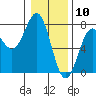 Tide chart for Depoe Bay, Oregon on 2021/01/10