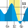 Tide chart for Depoe Bay, Oregon on 2021/01/11