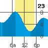 Tide chart for Depoe Bay, Oregon on 2021/01/23