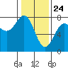 Tide chart for Depoe Bay, Oregon on 2021/01/24