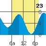 Tide chart for Depoe Bay, Oregon on 2021/04/23