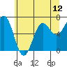 Tide chart for Depoe Bay, Oregon on 2021/06/12