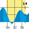 Tide chart for Depoe Bay, Oregon on 2021/06/14