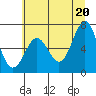 Tide chart for Depoe Bay, Oregon on 2021/06/20