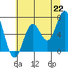 Tide chart for Depoe Bay, Oregon on 2021/06/22