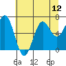 Tide chart for Depoe Bay, Oregon on 2021/07/12
