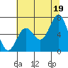 Tide chart for Depoe Bay, Oregon on 2021/07/19